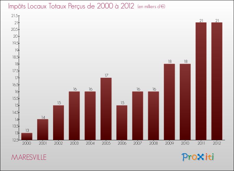 Evolution des Impôts Locaux pour la commune de MARESVILLE de 2000 à 2012 Evolution des Impôts Locaux pour MARESVILLE de 2000 à 2012