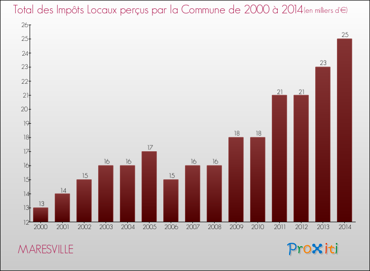 Evolution des Impôts Locaux pour la commune de MARESVILLE de 2000 à 2014 Evolution des Impôts Locaux pour MARESVILLE de 2000 à 2014