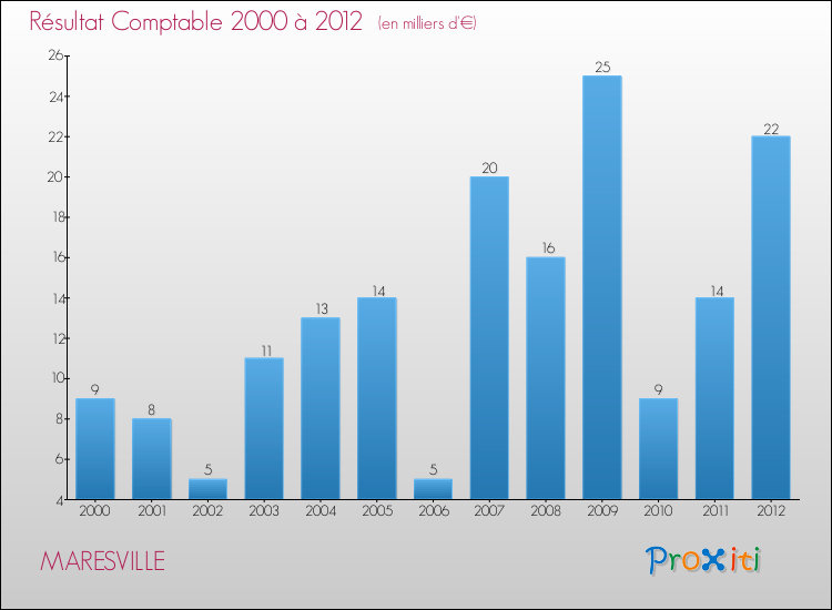Evolution du résultat comptable pour la commune de MARESVILLE de 2000 à 2012 Evolution du résultat comptable pour MARESVILLE de 2000 à 2012