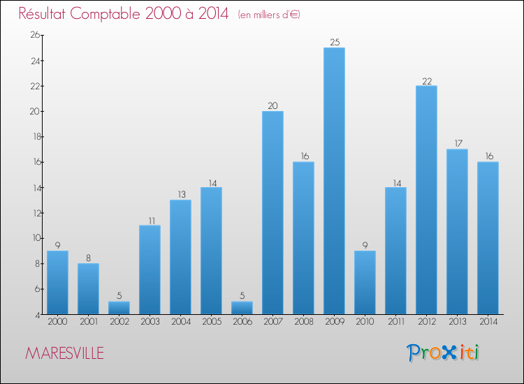 Evolution du résultat comptable pour la commune de MARESVILLE de 2000 à 2014 Evolution du résultat comptable pour MARESVILLE de 2000 à 2014