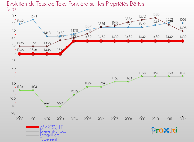 Evolution du taux de la taxe foncière sur le bati pour MARESVILLE et les communes proches de 2000 à 2012 Comparaison des taux de taxe foncière sur le bati pour MARESVILLE et les communes voisines de 2000 à 2012
