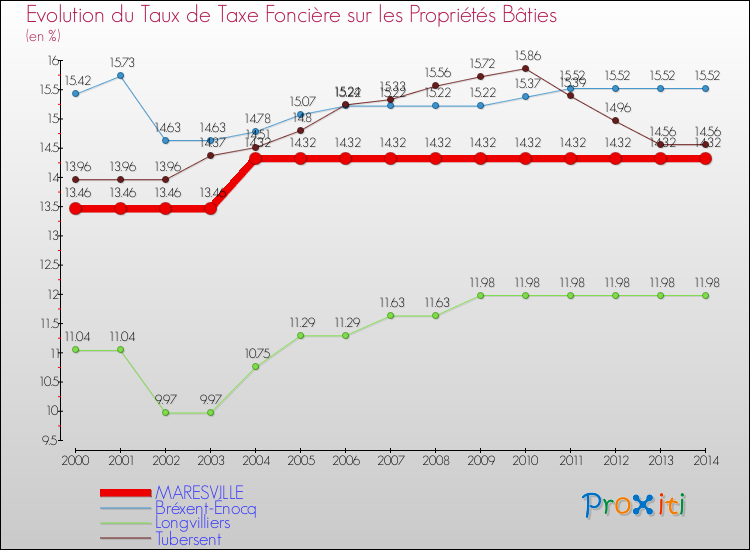 Evolution du taux de la taxe foncière sur le bati pour MARESVILLE et les communes proches de 2000 à 2014 Comparaison des taux de taxe foncière sur le bati pour MARESVILLE et les communes voisines de 2000 à 2014