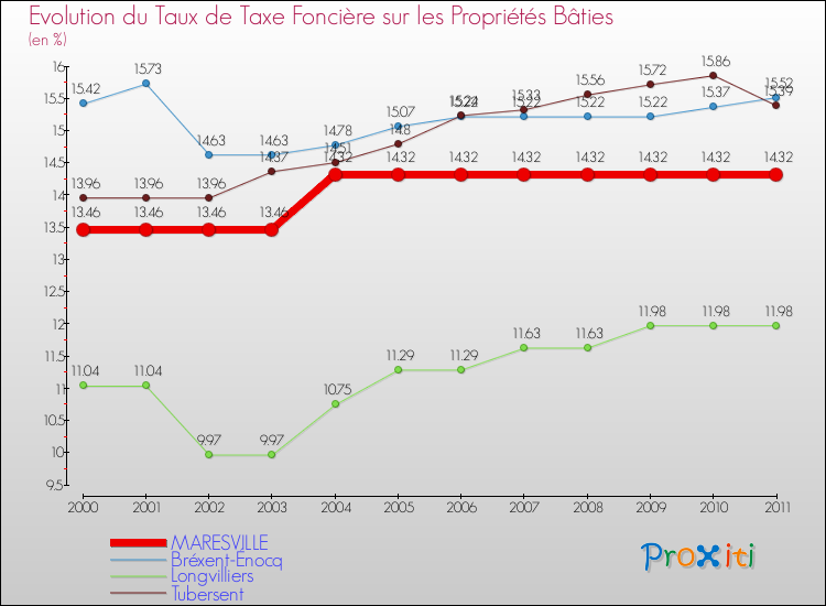 Evolution du taux de la taxe foncière sur le bati pour MARESVILLE et les communes proches Comparaison des taux de taxe foncière sur le bati pour MARESVILLE et les communes voisines