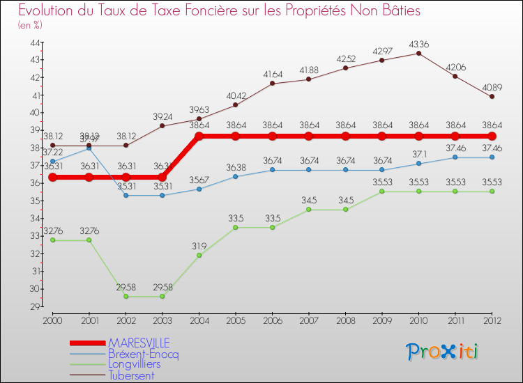 Evolution du taux de la taxe foncière sur les immeubles et terrains non batis pour MARESVILLE et les communes proches de 2000 à 2012 Comparaison des taux de la taxe foncière sur les immeubles et terrains non batis pour MARESVILLE et les communes voisines de 2000 à 2012