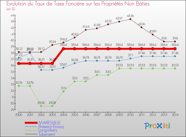 Evolution du taux de la taxe foncière sur les immeubles et terrains non batis pour MARESVILLE et les communes proches de 2000 à 2014 Comparaison des taux de la taxe foncière sur les immeubles et terrains non batis pour MARESVILLE et les communes voisines de 2000 à 2014