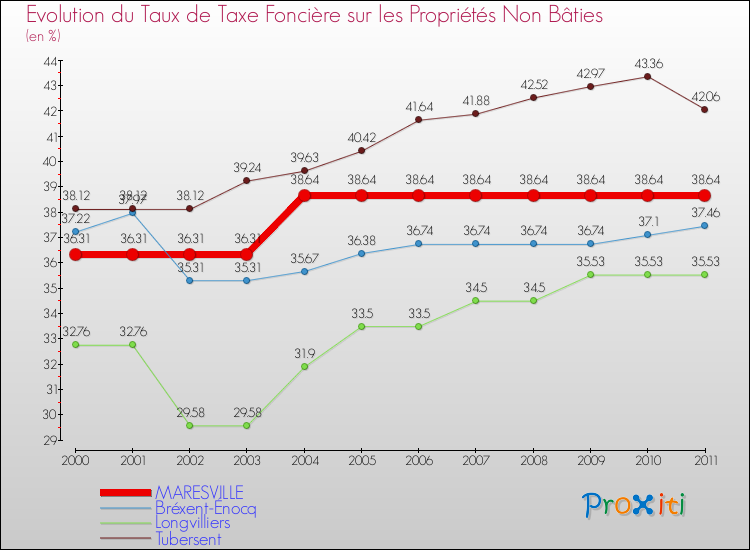 Evolution du taux de la taxe foncière sur les immeubles et terrains non batis pour MARESVILLE et les communes proches Comparaison des taux de la taxe foncière sur les immeubles et terrains non batis pour MARESVILLE et les communes voisines