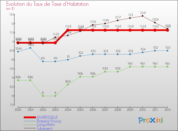 Evolution du taux de la taxe d'habitation pour MARESVILLE et les communes proches Comparaison des taux de la taxe d'habitation pour MARESVILLE et les communes voisines