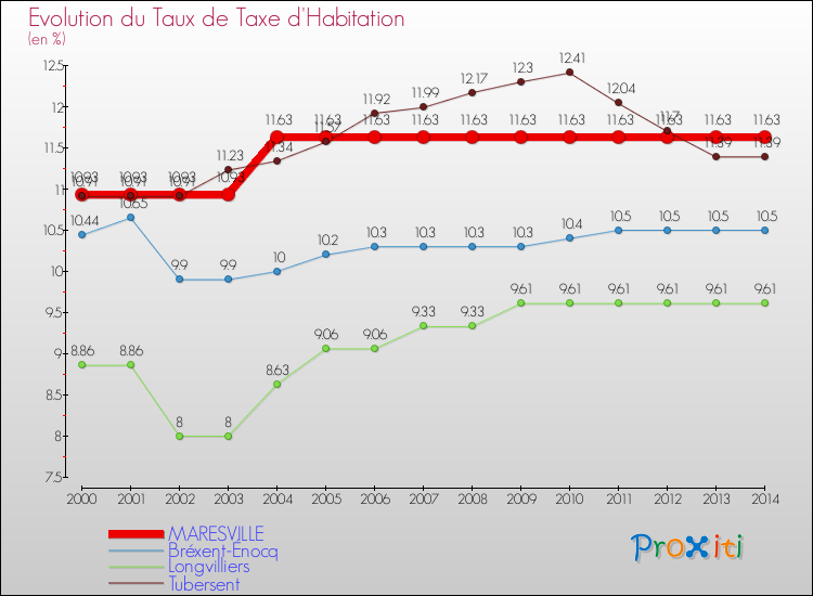 Evolution du taux de la taxe d'habitation pour MARESVILLE et les communes proches de 2000 à 2014 Comparaison des taux de la taxe d'habitation pour MARESVILLE et les communes voisines de 2000 à 2014