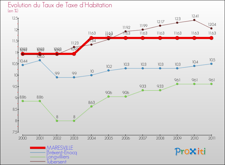 Evolution du taux de la taxe d'habitation pour MARESVILLE et les communes proches Comparaison des taux de la taxe d'habitation pour MARESVILLE et les communes voisines