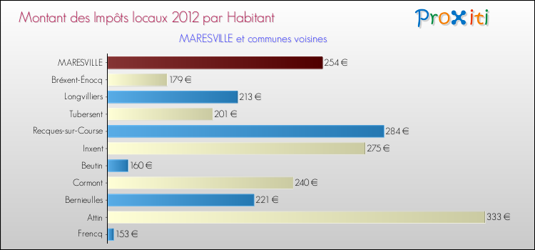 Montant des impôts locaux par Habitant pour MARESVILLE et les communes proches Comparaison des impôts locaux par habitant pour MARESVILLE et les communes voisines