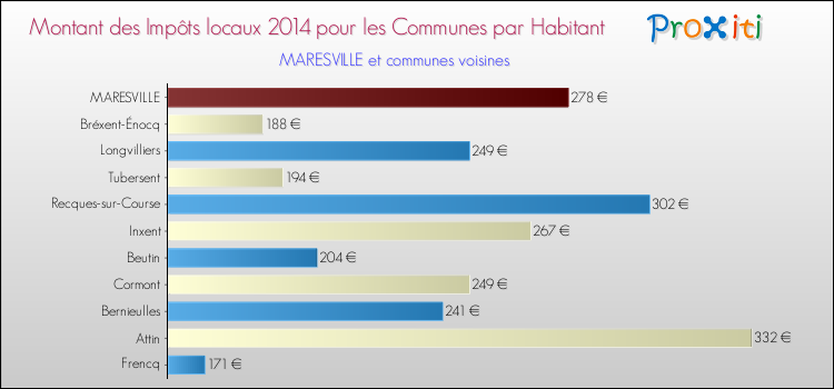 Montant des impôts locaux par Habitant pour MARESVILLE et les communes proches en 2014 Comparaison des impôts locaux par habitant pour MARESVILLE et les communes voisines en 2014