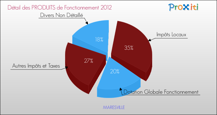 Décomposition du Budget de Fonctionnement 2012 de la commune de MARESVILLE Budget de Fonctionnement 2012 pour la commune de MARESVILLE