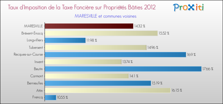Taux d'imposition de la taxe foncière sur le bati 2012 pour MARESVILLE et les communes proches Comparaison des taux d'imposition de la taxe foncière sur le bati 2012 pour MARESVILLE et les communes voisines