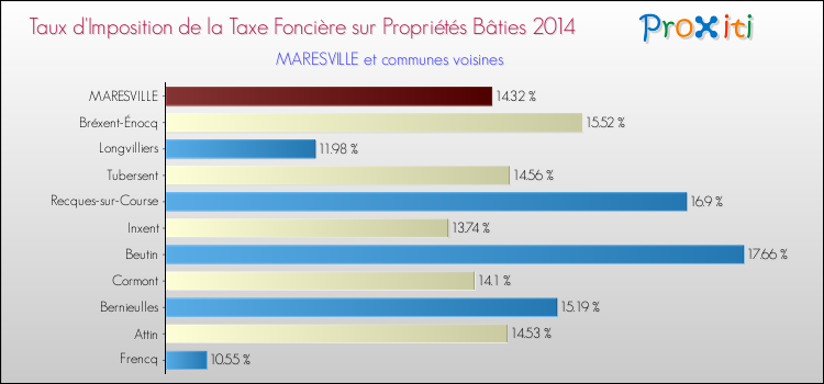 Taux d'imposition de la taxe foncière sur le bati 2014 pour MARESVILLE et les communes proches Comparaison des taux d'imposition de la taxe foncière sur le bati 2014 pour MARESVILLE et les communes voisines