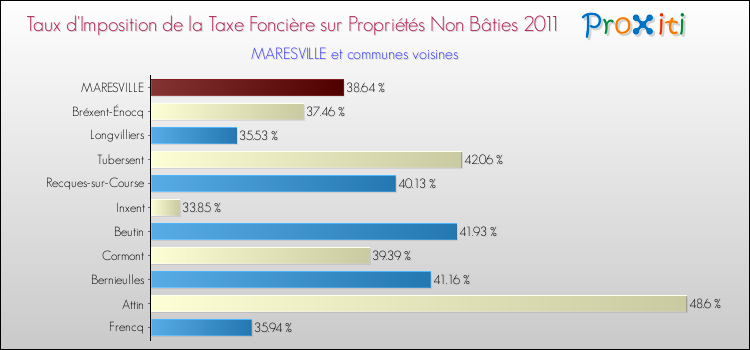 Taux d'imposition de la taxe foncière sur les immeubles et terrains non batis 2011 pour MARESVILLE et les communes proches Comparaison des taux d'imposition de la taxe foncière sur les immeubles et terrains non batis 2011 pour MARESVILLE et les communes voisines