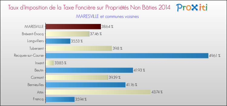 Taux d'imposition de la taxe foncière sur les immeubles et terrains non batis 2014 pour MARESVILLE et les communes proches Comparaison des taux d'imposition de la taxe foncière sur les immeubles et terrains non batis 2014 pour MARESVILLE et les communes voisines