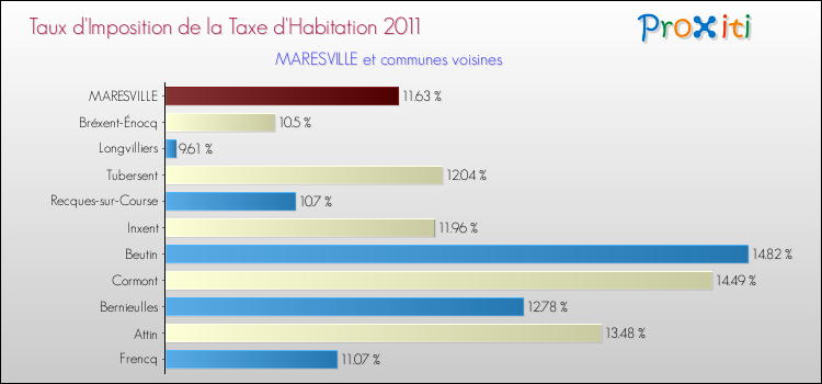 Taux d'imposition de la taxe d'habitation 2011 pour MARESVILLE et les communes proches Comparaison des taux d'imposition de la taxe d'habitation 2011 pour MARESVILLE et les communes voisines