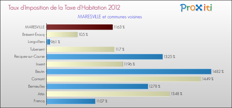 Taux d'imposition de la taxe d'habitation 2012 pour MARESVILLE et les communes proches Comparaison des taux d'imposition de la taxe d'habitation 2012 pour MARESVILLE et les communes voisines