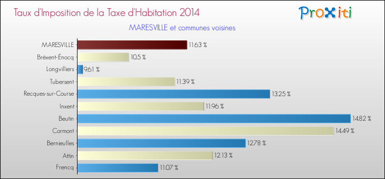 Taux d'imposition de la taxe d'habitation 2014 pour MARESVILLE et les communes proches Comparaison des taux d'imposition de la taxe d'habitation 2014 pour MARESVILLE et les communes voisines