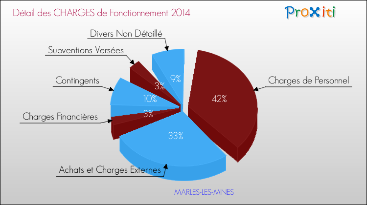 Décomposition des Charges de Fonctionnement 2014 de la commune de MARLES-LES-MINES Charges de Fonctionnement 2014 pour la commune de MARLES-LES-MINES