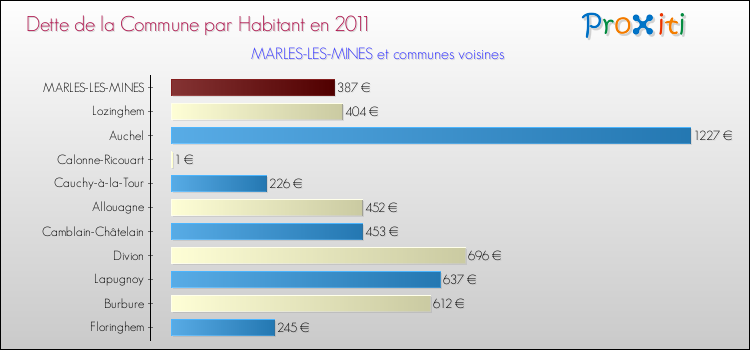 Dette par habitant de la commune en 2011 pour MARLES-LES-MINES et les communes proches Comparaison de la dette par habitant de la commune en 2011 pour MARLES-LES-MINES et les communes voisines