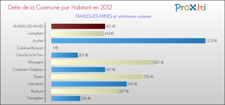 Dette par habitant de la commune en 2012 pour MARLES-LES-MINES et les communes proches Comparaison de la dette par habitant de la commune en 2012 pour MARLES-LES-MINES et les communes voisines