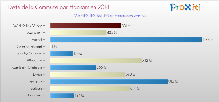 Dette par habitant de la commune en 2014 pour MARLES-LES-MINES et les communes proches Comparaison de la dette par habitant de la commune en 2014 pour MARLES-LES-MINES et les communes voisines