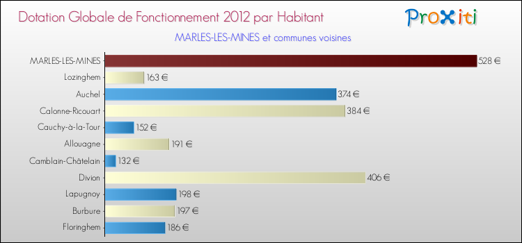 Montant des dotations globales de fonctionnement DGF par Habitant pour MARLES-LES-MINES et les communes proches Comparaison des des dotations globales de fonctionnement DGF par habitant pour MARLES-LES-MINES et les communes voisines