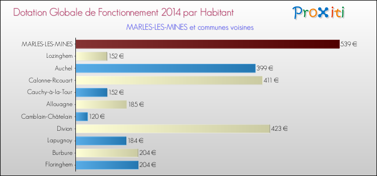 Montant des dotations globales de fonctionnement DGF par Habitant pour MARLES-LES-MINES et les communes proches en 2014. Comparaison des des dotations globales de fonctionnement DGF par habitant pour MARLES-LES-MINES et les communes voisines en 2014.