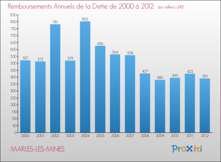Evolution de l'annuité de la dette pour la commune de MARLES-LES-MINES de 2000 à 2012 Annuités de la dette pour MARLES-LES-MINES de 2000 à 2012