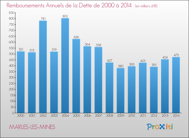 Evolution de l'annuité de la dette pour la commune de MARLES-LES-MINES de 2000 à 2014 Annuités de la dette pour MARLES-LES-MINES de 2000 à 2014