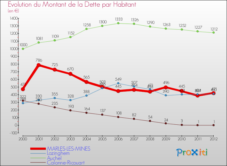 Evolution de la dette par habitant pour la commune de MARLES-LES-MINES et les communes proches de 2000 à 2012 Comparaison de la dette par habitant pour MARLES-LES-MINES et les communes voisines de 2000 à 2012