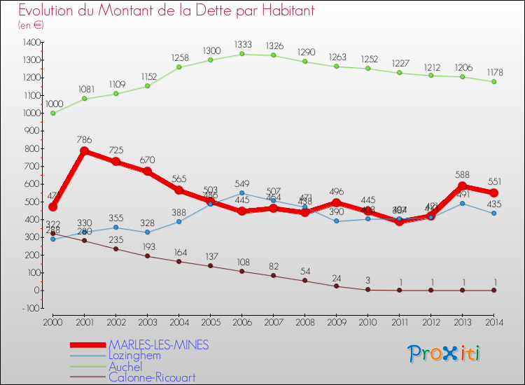 Evolution de la dette par habitant pour la commune de MARLES-LES-MINES et les communes proches de 2000 à 2014 Comparaison de la dette par habitant pour MARLES-LES-MINES et les communes voisines de 2000 à 2014