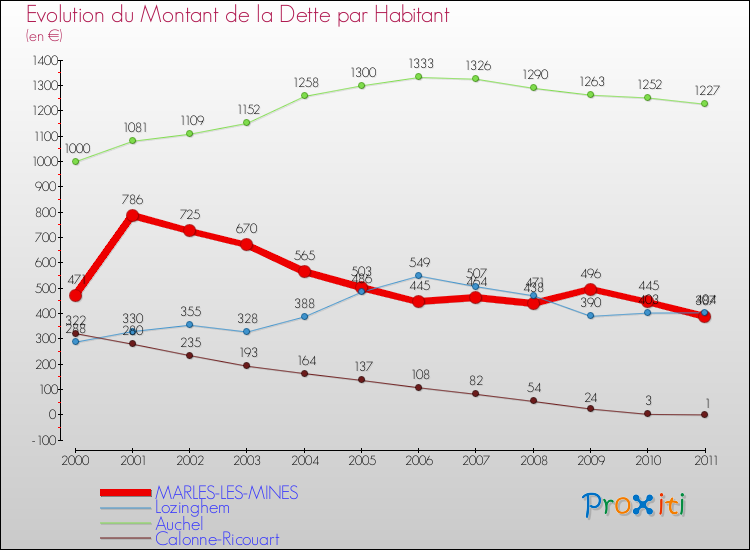 Evolution de la dette par habitant pour la commune de MARLES-LES-MINES et les communes proches Comparaison de la dette par habitant pour MARLES-LES-MINES et les communes voisines