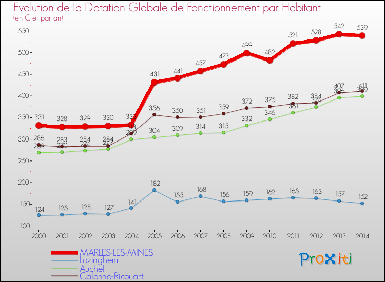 Evolution et montant de la dotation globale de fonctionnement par Habitant pour MARLES-LES-MINES et les communes proches de 2000 à 2014. Comparaison des dotations globales de fonctionnement par habitant pour MARLES-LES-MINES et les communes voisines de 2000 à 2014.