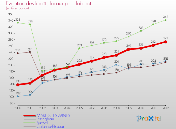 Evolution et montant des impôts locaux par Habitant pour MARLES-LES-MINES et les communes proches Comparaison des impôts locaux par habitant pour MARLES-LES-MINES et les communes voisines