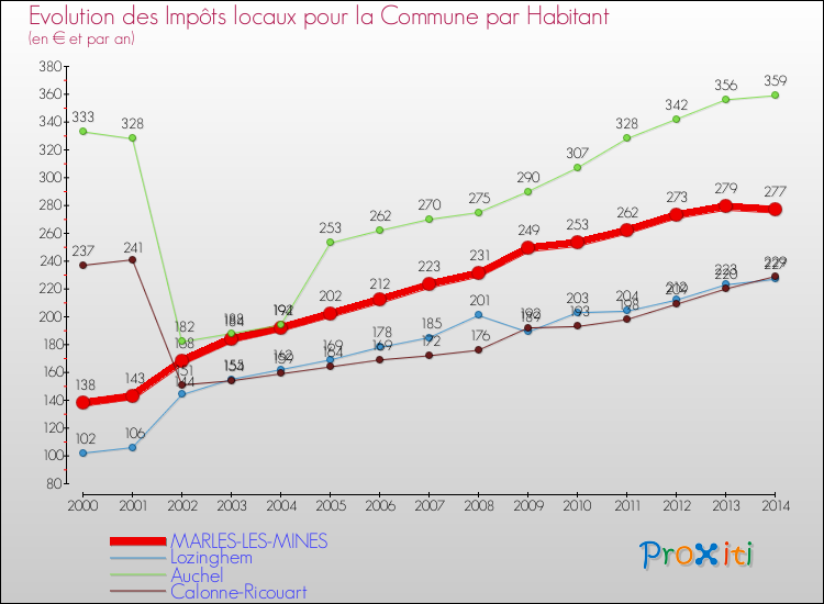 Evolution et montant des impôts locaux par Habitant pour MARLES-LES-MINES et les communes proches de 2000 à 2014 Comparaison des impôts locaux par habitant pour MARLES-LES-MINES et les communes voisines de 2000 à 2014