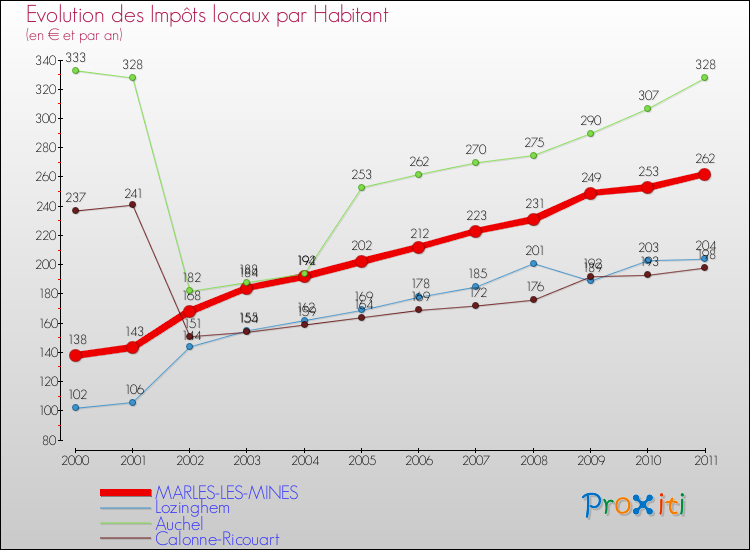 Evolution et montant des impôts locaux par Habitant pour MARLES-LES-MINES et les communes proches Comparaison des impôts locaux par habitant pour MARLES-LES-MINES et les communes voisines