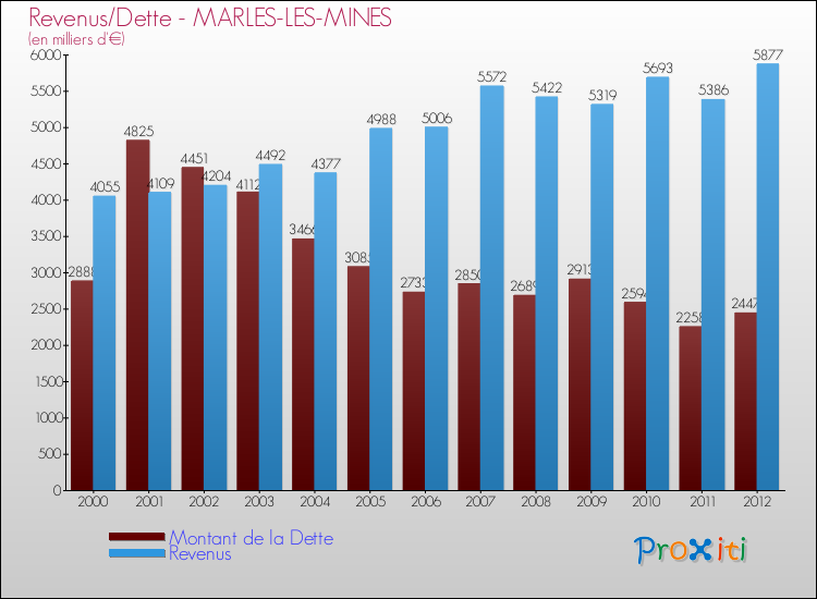 Evolution comparée de la dette et des revenus pour la commune de MARLES-LES-MINES de 2000 à 2012 Comparaison de la dette et des revenus pour MARLES-LES-MINES de 2000 à 2012