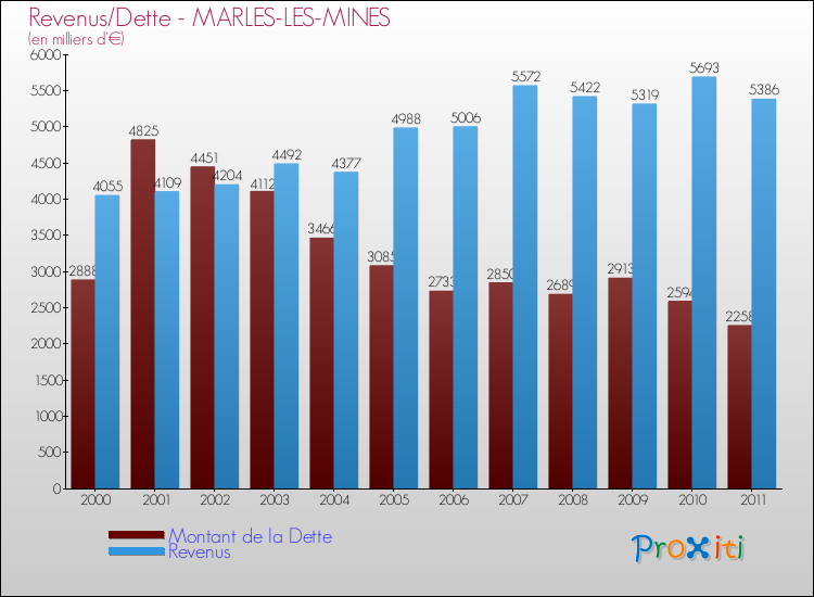 Evolution comparée de la dette et des revenus pour la commune de MARLES-LES-MINES de 2000 à 2011 Comparaison de la dette et des revenus pour MARLES-LES-MINES de 2000 à 2011
