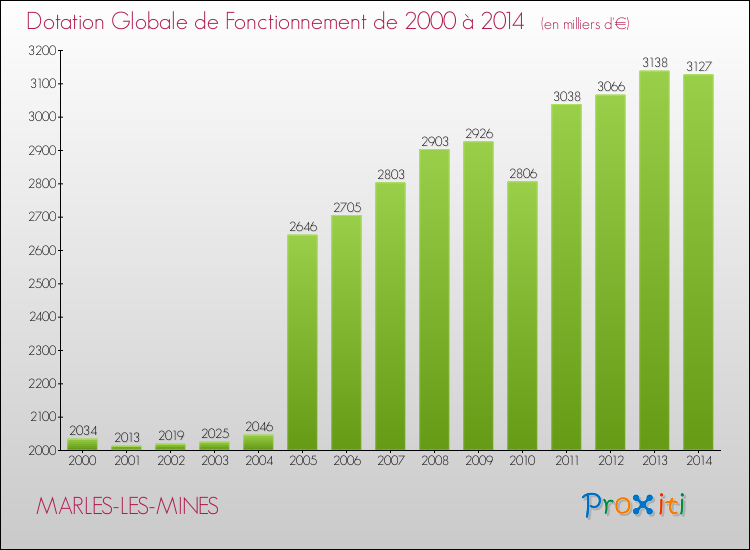 Evolution du montant de la Dotation Globale de Fonctionnement pour la commune de MARLES-LES-MINES de 2000 à 2014 Evolution du montant de la Dotation Globale de Fonctionnement pour MARLES-LES-MINES de 2000 à 2014