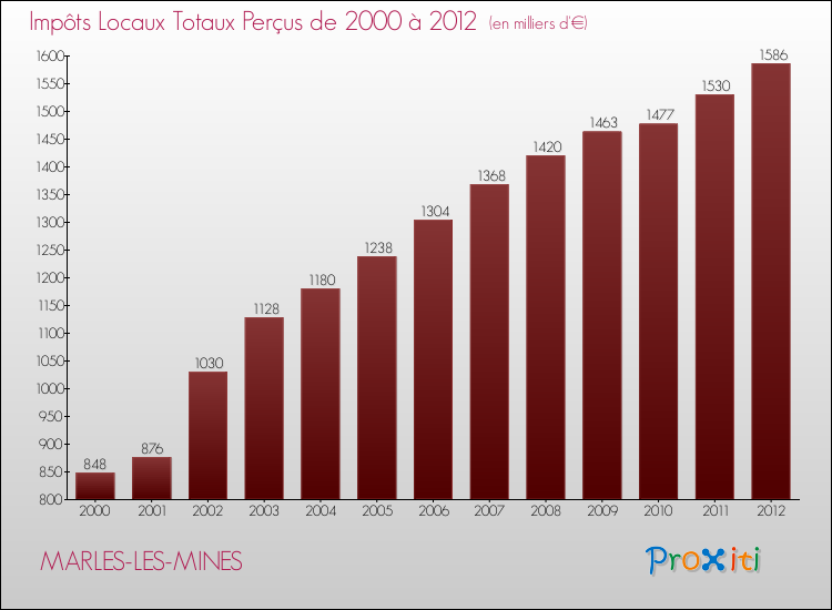 Evolution des Impôts Locaux pour la commune de MARLES-LES-MINES de 2000 à 2012 Evolution des Impôts Locaux pour MARLES-LES-MINES de 2000 à 2012
