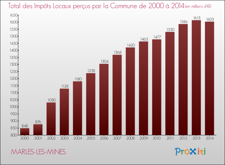 Evolution des Impôts Locaux pour la commune de MARLES-LES-MINES de 2000 à 2014 Evolution des Impôts Locaux pour MARLES-LES-MINES de 2000 à 2014