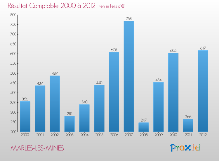 Evolution du résultat comptable pour la commune de MARLES-LES-MINES de 2000 à 2012 Evolution du résultat comptable pour MARLES-LES-MINES de 2000 à 2012
