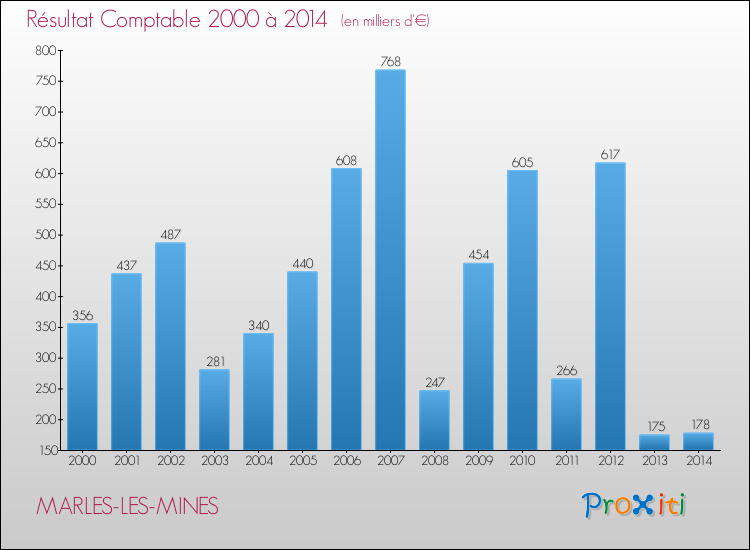 Evolution du résultat comptable pour la commune de MARLES-LES-MINES de 2000 à 2014 Evolution du résultat comptable pour MARLES-LES-MINES de 2000 à 2014