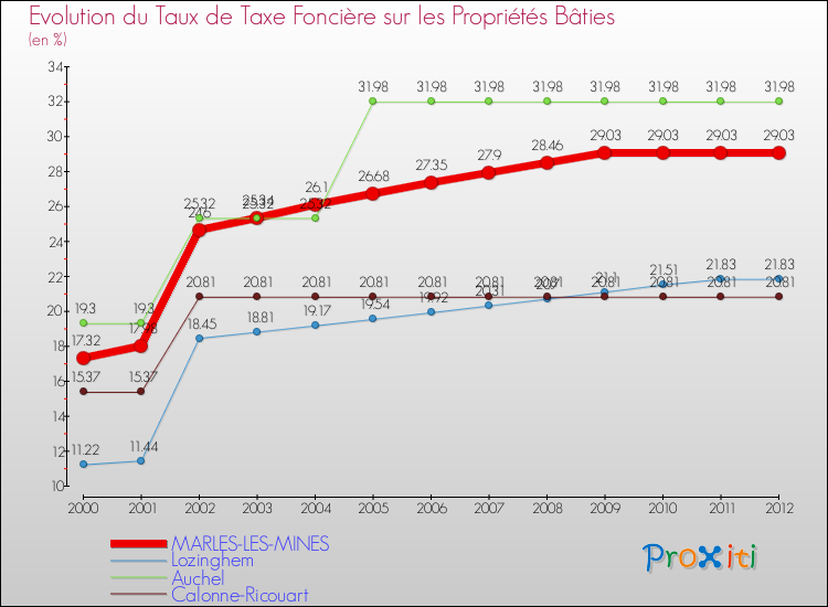 Evolution du taux de la taxe foncière sur le bati pour MARLES-LES-MINES et les communes proches de 2000 à 2012 Comparaison des taux de taxe foncière sur le bati pour MARLES-LES-MINES et les communes voisines de 2000 à 2012