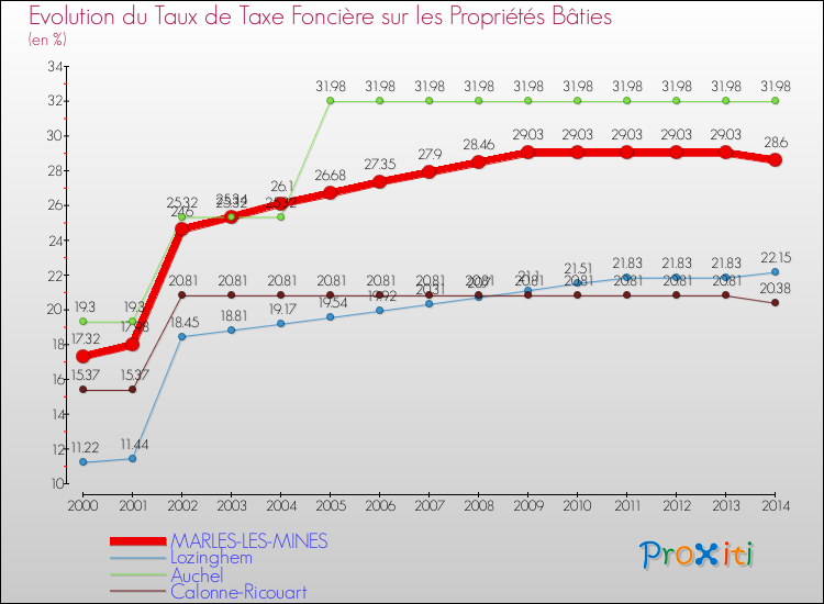 Evolution du taux de la taxe foncière sur le bati pour MARLES-LES-MINES et les communes proches de 2000 à 2014 Comparaison des taux de taxe foncière sur le bati pour MARLES-LES-MINES et les communes voisines de 2000 à 2014