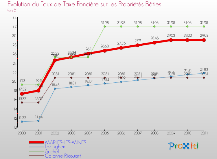 Evolution du taux de la taxe foncière sur le bati pour MARLES-LES-MINES et les communes proches Comparaison des taux de taxe foncière sur le bati pour MARLES-LES-MINES et les communes voisines