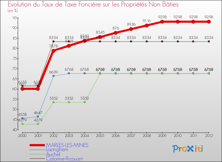 Evolution du taux de la taxe foncière sur les immeubles et terrains non batis pour MARLES-LES-MINES et les communes proches de 2000 à 2012 Comparaison des taux de la taxe foncière sur les immeubles et terrains non batis pour MARLES-LES-MINES et les communes voisines de 2000 à 2012