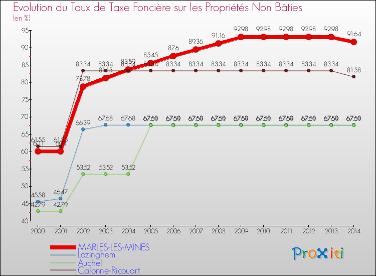 Evolution du taux de la taxe foncière sur les immeubles et terrains non batis pour MARLES-LES-MINES et les communes proches de 2000 à 2014 Comparaison des taux de la taxe foncière sur les immeubles et terrains non batis pour MARLES-LES-MINES et les communes voisines de 2000 à 2014